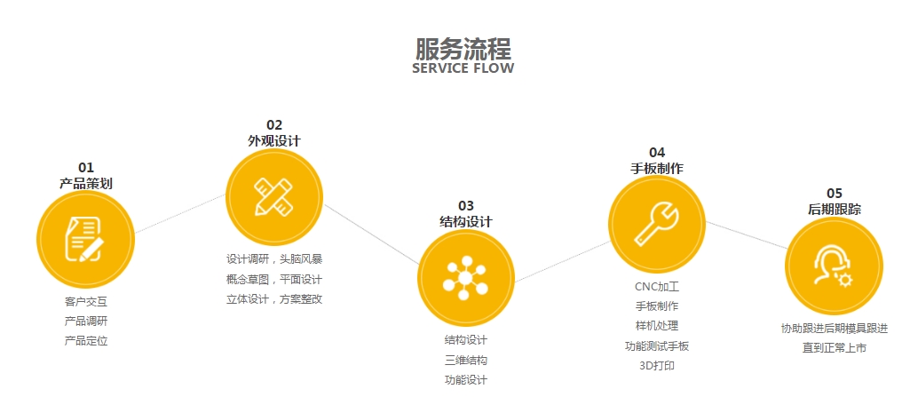 駿意設(shè)計(jì)·玩具開發(fā)服務(wù)流程圖